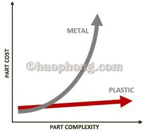 (V) So sánh đơn giá sản xuất nhựa và kim loại