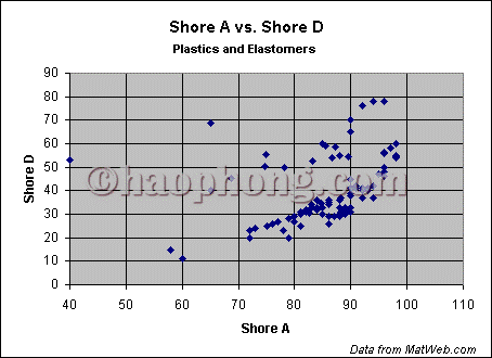 Biểu đồ Shore A và Shore D